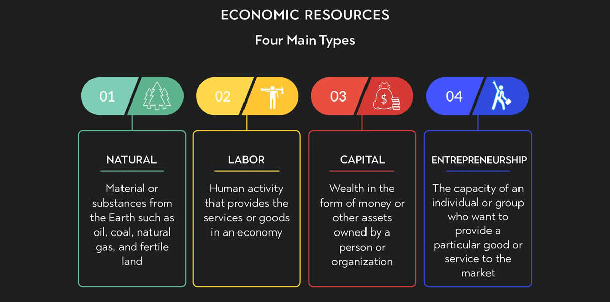 What’s Economic Resources?