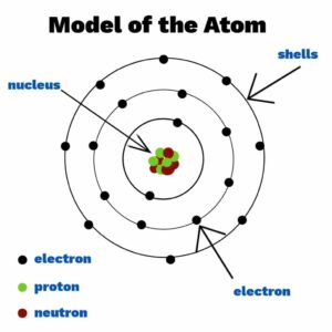 CBC Grade 9 Notes in Kenya-What is an atom?