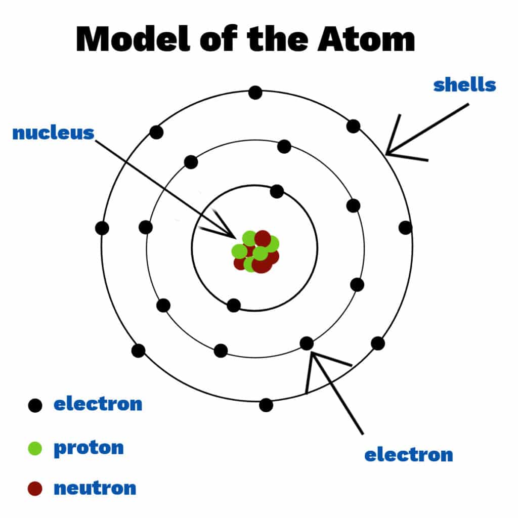CBC Grade 9 Notes in Kenya-What is an atom?