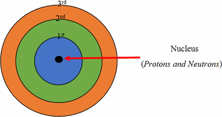 Structure of the atom notes